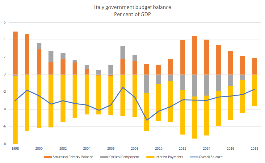 Italy Government Budget Balance